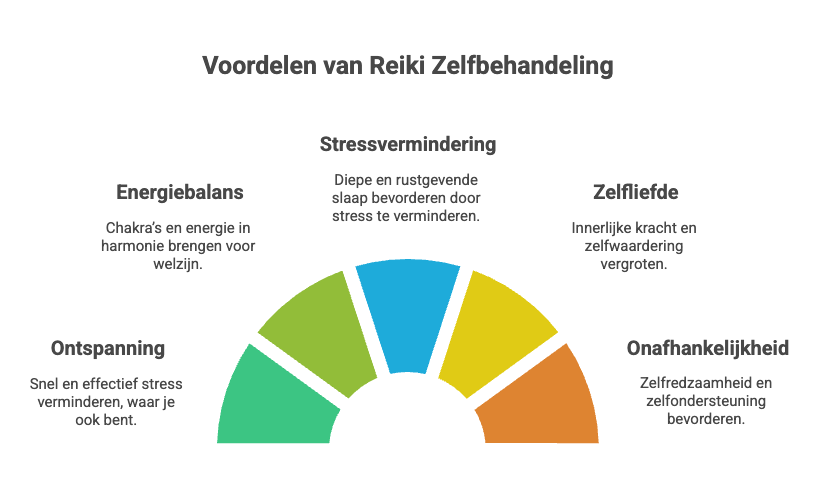 Voordelen van een Reiki Zelfbehandeling